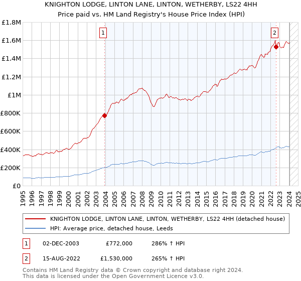 KNIGHTON LODGE, LINTON LANE, LINTON, WETHERBY, LS22 4HH: Price paid vs HM Land Registry's House Price Index