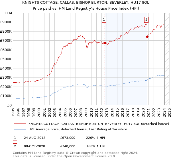 KNIGHTS COTTAGE, CALLAS, BISHOP BURTON, BEVERLEY, HU17 8QL: Price paid vs HM Land Registry's House Price Index