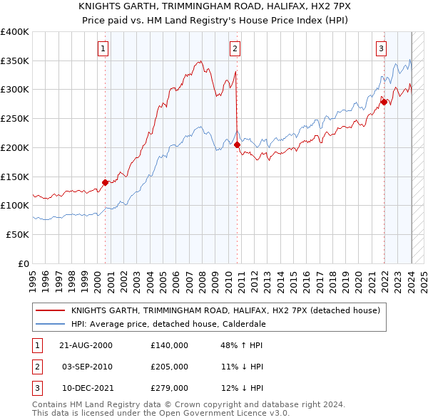 KNIGHTS GARTH, TRIMMINGHAM ROAD, HALIFAX, HX2 7PX: Price paid vs HM Land Registry's House Price Index