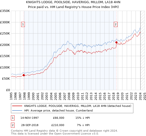 KNIGHTS LODGE, POOLSIDE, HAVERIGG, MILLOM, LA18 4HN: Price paid vs HM Land Registry's House Price Index
