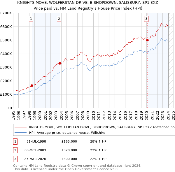KNIGHTS MOVE, WOLFERSTAN DRIVE, BISHOPDOWN, SALISBURY, SP1 3XZ: Price paid vs HM Land Registry's House Price Index