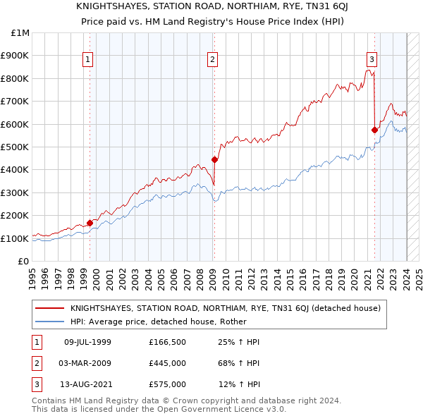 KNIGHTSHAYES, STATION ROAD, NORTHIAM, RYE, TN31 6QJ: Price paid vs HM Land Registry's House Price Index