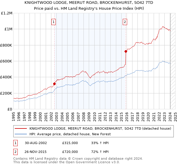 KNIGHTWOOD LODGE, MEERUT ROAD, BROCKENHURST, SO42 7TD: Price paid vs HM Land Registry's House Price Index