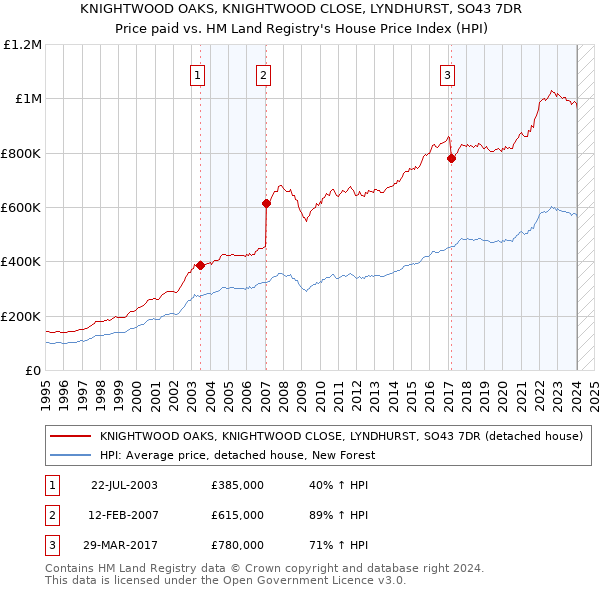 KNIGHTWOOD OAKS, KNIGHTWOOD CLOSE, LYNDHURST, SO43 7DR: Price paid vs HM Land Registry's House Price Index
