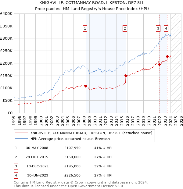 KNIGHVILLE, COTMANHAY ROAD, ILKESTON, DE7 8LL: Price paid vs HM Land Registry's House Price Index