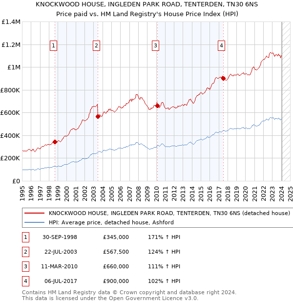 KNOCKWOOD HOUSE, INGLEDEN PARK ROAD, TENTERDEN, TN30 6NS: Price paid vs HM Land Registry's House Price Index