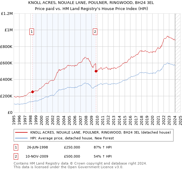 KNOLL ACRES, NOUALE LANE, POULNER, RINGWOOD, BH24 3EL: Price paid vs HM Land Registry's House Price Index