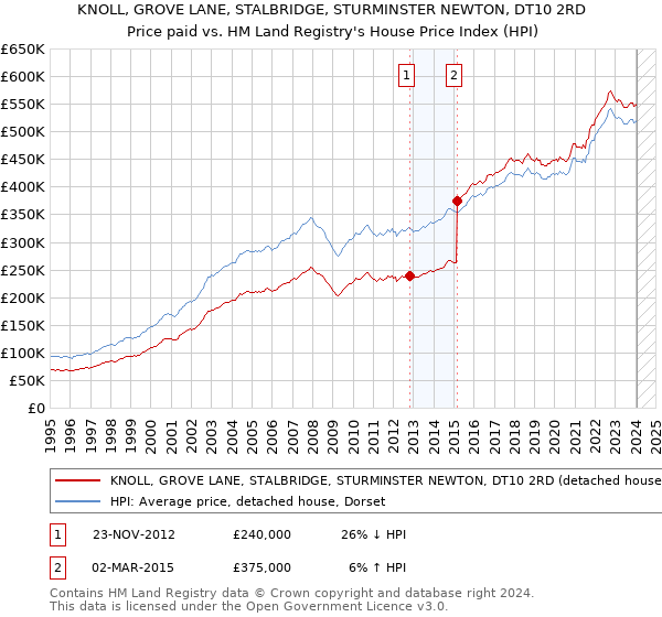 KNOLL, GROVE LANE, STALBRIDGE, STURMINSTER NEWTON, DT10 2RD: Price paid vs HM Land Registry's House Price Index