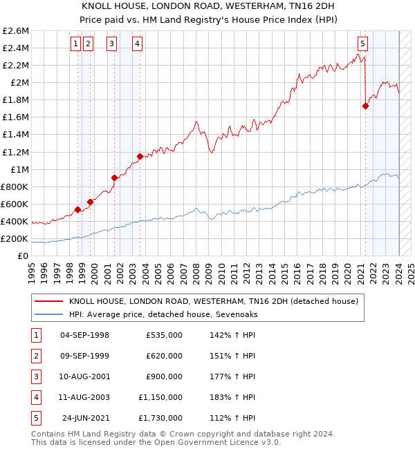 KNOLL HOUSE, LONDON ROAD, WESTERHAM, TN16 2DH: Price paid vs HM Land Registry's House Price Index