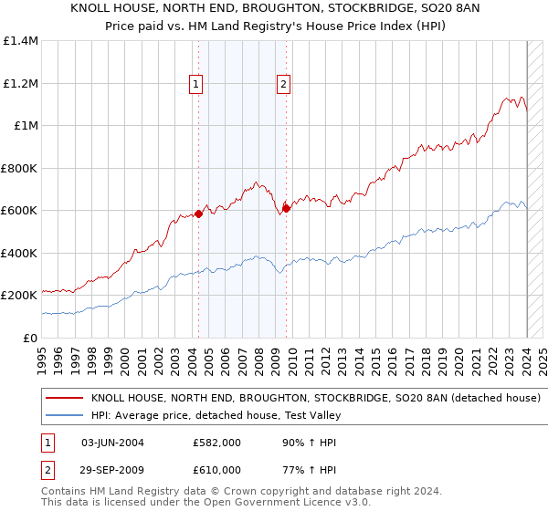 KNOLL HOUSE, NORTH END, BROUGHTON, STOCKBRIDGE, SO20 8AN: Price paid vs HM Land Registry's House Price Index