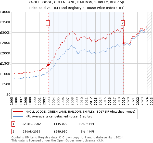 KNOLL LODGE, GREEN LANE, BAILDON, SHIPLEY, BD17 5JF: Price paid vs HM Land Registry's House Price Index