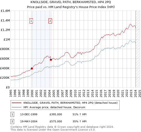 KNOLLSIDE, GRAVEL PATH, BERKHAMSTED, HP4 2PQ: Price paid vs HM Land Registry's House Price Index