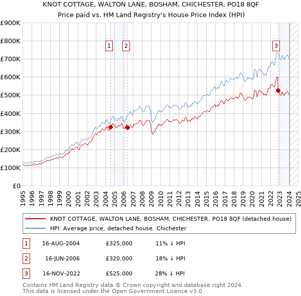 KNOT COTTAGE, WALTON LANE, BOSHAM, CHICHESTER, PO18 8QF: Price paid vs HM Land Registry's House Price Index