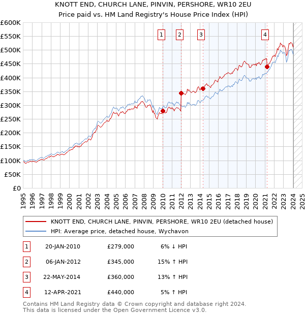 KNOTT END, CHURCH LANE, PINVIN, PERSHORE, WR10 2EU: Price paid vs HM Land Registry's House Price Index