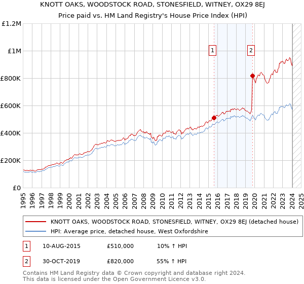 KNOTT OAKS, WOODSTOCK ROAD, STONESFIELD, WITNEY, OX29 8EJ: Price paid vs HM Land Registry's House Price Index