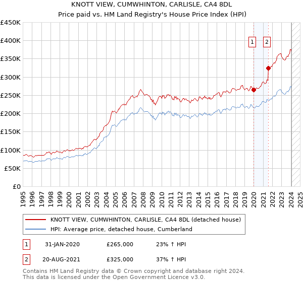 KNOTT VIEW, CUMWHINTON, CARLISLE, CA4 8DL: Price paid vs HM Land Registry's House Price Index