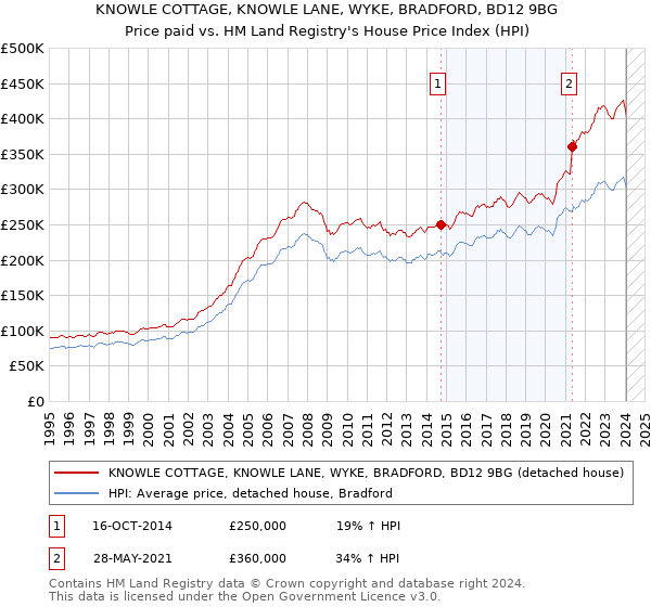 KNOWLE COTTAGE, KNOWLE LANE, WYKE, BRADFORD, BD12 9BG: Price paid vs HM Land Registry's House Price Index