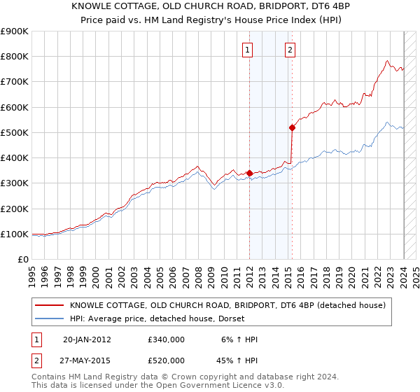 KNOWLE COTTAGE, OLD CHURCH ROAD, BRIDPORT, DT6 4BP: Price paid vs HM Land Registry's House Price Index
