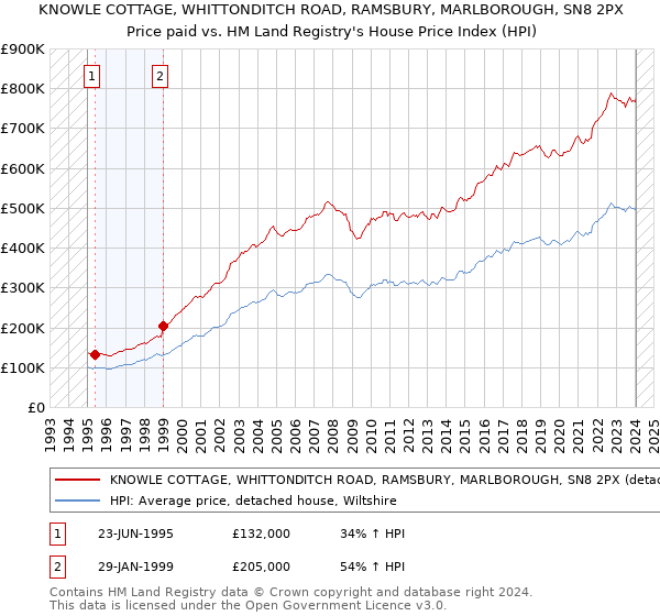 KNOWLE COTTAGE, WHITTONDITCH ROAD, RAMSBURY, MARLBOROUGH, SN8 2PX: Price paid vs HM Land Registry's House Price Index