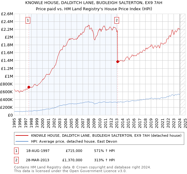 KNOWLE HOUSE, DALDITCH LANE, BUDLEIGH SALTERTON, EX9 7AH: Price paid vs HM Land Registry's House Price Index