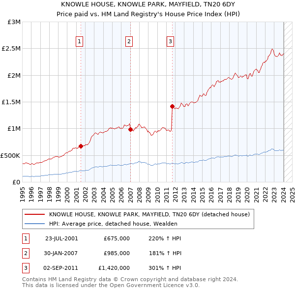 KNOWLE HOUSE, KNOWLE PARK, MAYFIELD, TN20 6DY: Price paid vs HM Land Registry's House Price Index