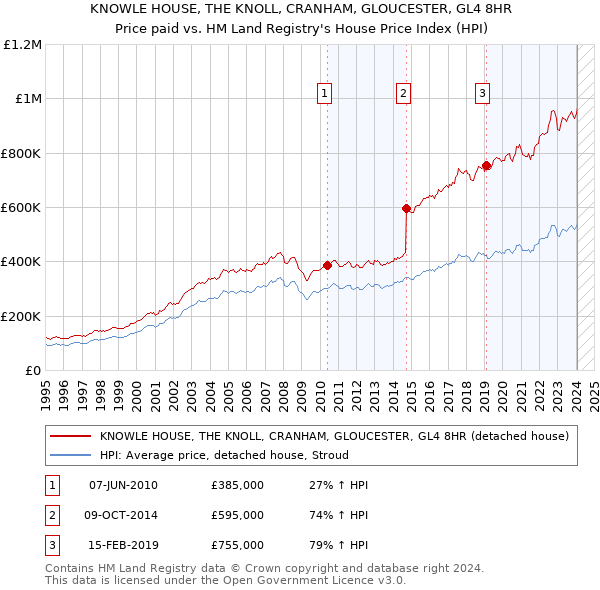 KNOWLE HOUSE, THE KNOLL, CRANHAM, GLOUCESTER, GL4 8HR: Price paid vs HM Land Registry's House Price Index