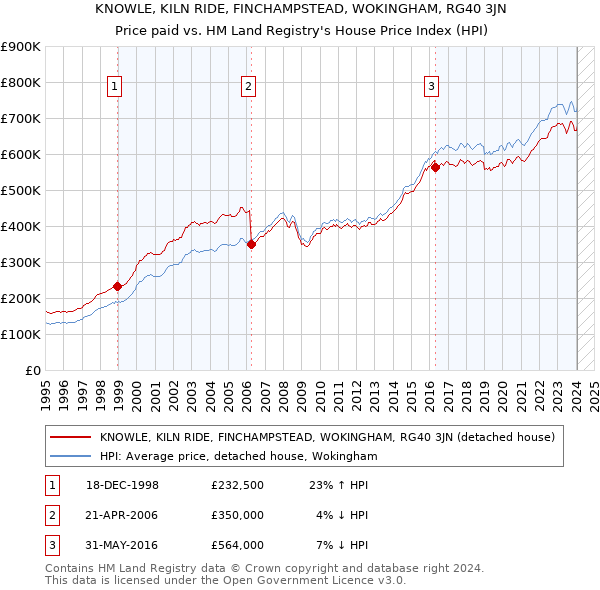 KNOWLE, KILN RIDE, FINCHAMPSTEAD, WOKINGHAM, RG40 3JN: Price paid vs HM Land Registry's House Price Index