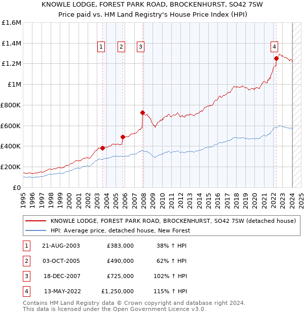 KNOWLE LODGE, FOREST PARK ROAD, BROCKENHURST, SO42 7SW: Price paid vs HM Land Registry's House Price Index