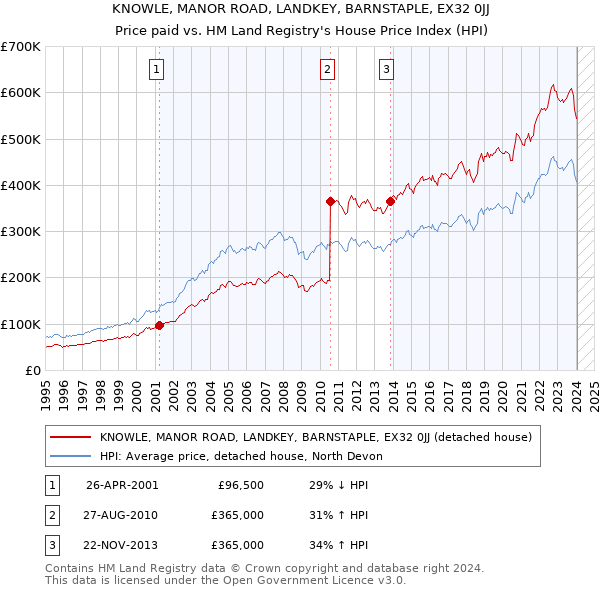 KNOWLE, MANOR ROAD, LANDKEY, BARNSTAPLE, EX32 0JJ: Price paid vs HM Land Registry's House Price Index