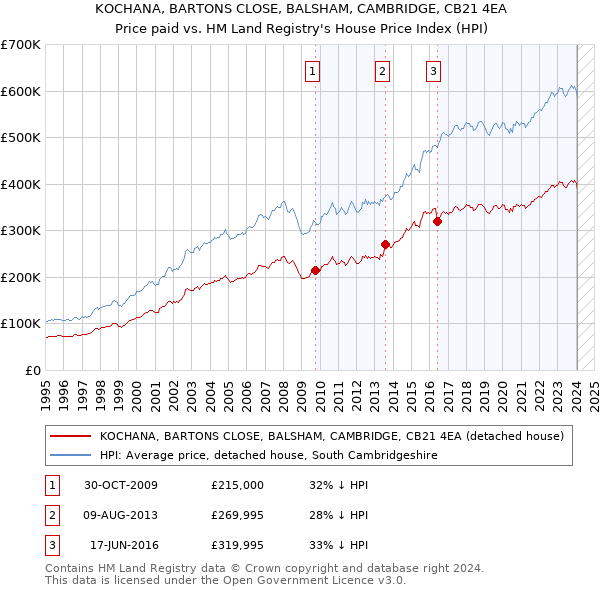 KOCHANA, BARTONS CLOSE, BALSHAM, CAMBRIDGE, CB21 4EA: Price paid vs HM Land Registry's House Price Index