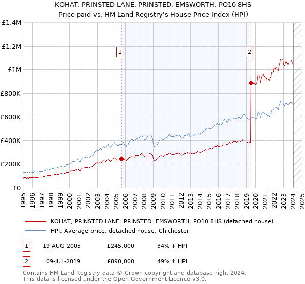 KOHAT, PRINSTED LANE, PRINSTED, EMSWORTH, PO10 8HS: Price paid vs HM Land Registry's House Price Index