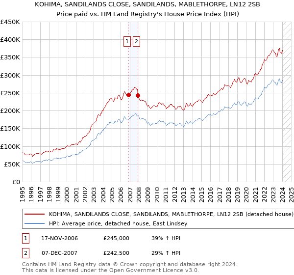 KOHIMA, SANDILANDS CLOSE, SANDILANDS, MABLETHORPE, LN12 2SB: Price paid vs HM Land Registry's House Price Index