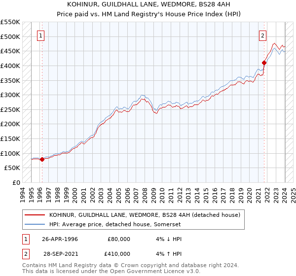 KOHINUR, GUILDHALL LANE, WEDMORE, BS28 4AH: Price paid vs HM Land Registry's House Price Index