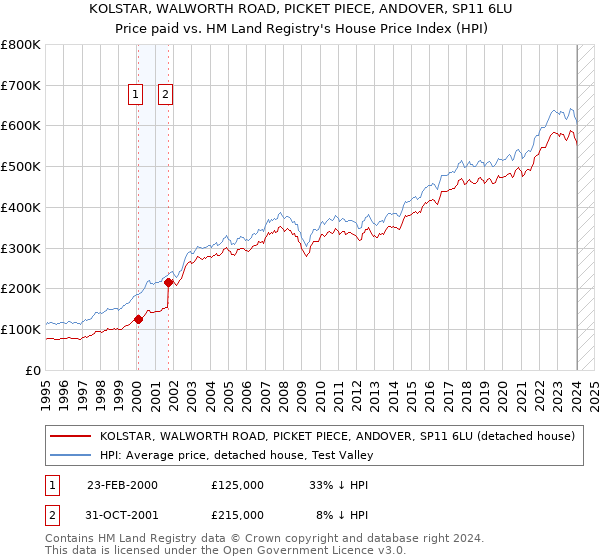 KOLSTAR, WALWORTH ROAD, PICKET PIECE, ANDOVER, SP11 6LU: Price paid vs HM Land Registry's House Price Index