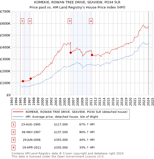 KOMEKIE, ROWAN TREE DRIVE, SEAVIEW, PO34 5LR: Price paid vs HM Land Registry's House Price Index