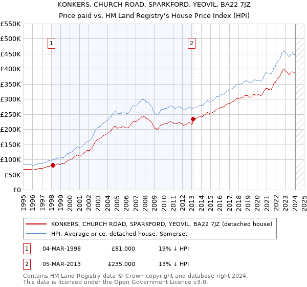 KONKERS, CHURCH ROAD, SPARKFORD, YEOVIL, BA22 7JZ: Price paid vs HM Land Registry's House Price Index