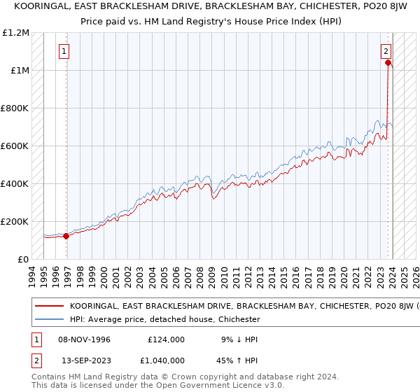 KOORINGAL, EAST BRACKLESHAM DRIVE, BRACKLESHAM BAY, CHICHESTER, PO20 8JW: Price paid vs HM Land Registry's House Price Index