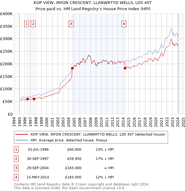 KOP VIEW, IRFON CRESCENT, LLANWRTYD WELLS, LD5 4ST: Price paid vs HM Land Registry's House Price Index