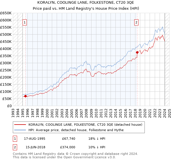 KORALYN, COOLINGE LANE, FOLKESTONE, CT20 3QE: Price paid vs HM Land Registry's House Price Index