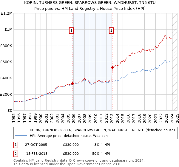 KORIN, TURNERS GREEN, SPARROWS GREEN, WADHURST, TN5 6TU: Price paid vs HM Land Registry's House Price Index