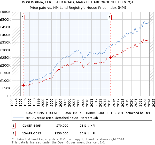 KOSI KORNA, LEICESTER ROAD, MARKET HARBOROUGH, LE16 7QT: Price paid vs HM Land Registry's House Price Index