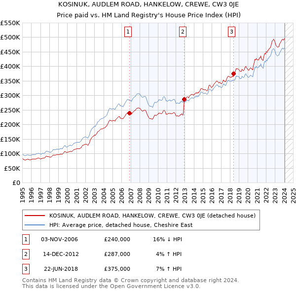 KOSINUK, AUDLEM ROAD, HANKELOW, CREWE, CW3 0JE: Price paid vs HM Land Registry's House Price Index
