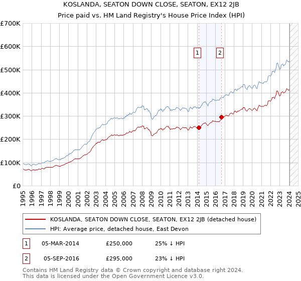 KOSLANDA, SEATON DOWN CLOSE, SEATON, EX12 2JB: Price paid vs HM Land Registry's House Price Index