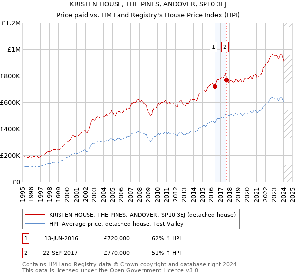 KRISTEN HOUSE, THE PINES, ANDOVER, SP10 3EJ: Price paid vs HM Land Registry's House Price Index