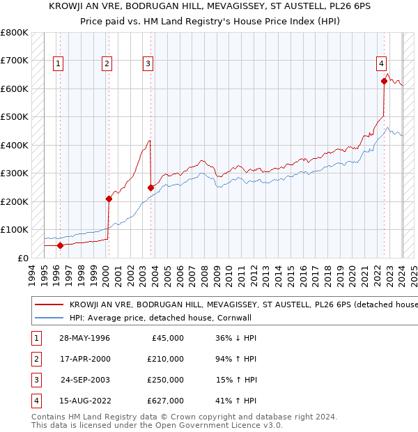 KROWJI AN VRE, BODRUGAN HILL, MEVAGISSEY, ST AUSTELL, PL26 6PS: Price paid vs HM Land Registry's House Price Index