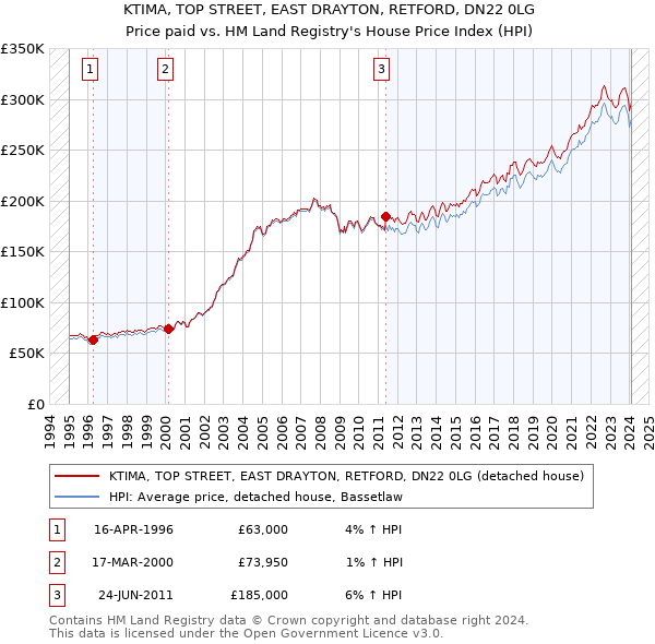 KTIMA, TOP STREET, EAST DRAYTON, RETFORD, DN22 0LG: Price paid vs HM Land Registry's House Price Index