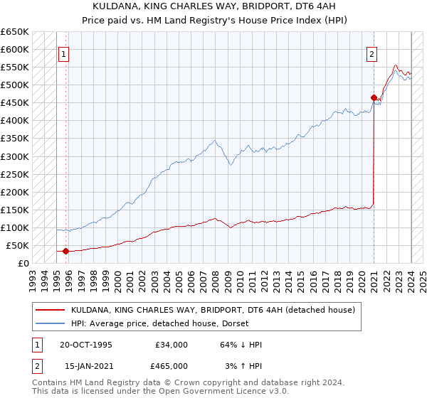 KULDANA, KING CHARLES WAY, BRIDPORT, DT6 4AH: Price paid vs HM Land Registry's House Price Index