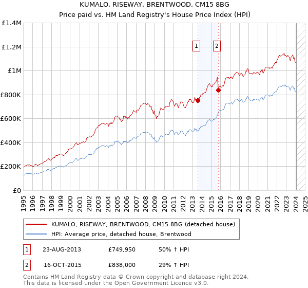 KUMALO, RISEWAY, BRENTWOOD, CM15 8BG: Price paid vs HM Land Registry's House Price Index