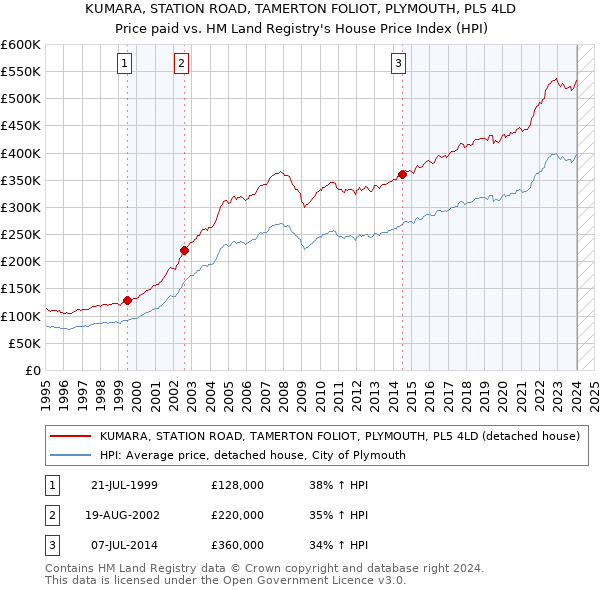 KUMARA, STATION ROAD, TAMERTON FOLIOT, PLYMOUTH, PL5 4LD: Price paid vs HM Land Registry's House Price Index
