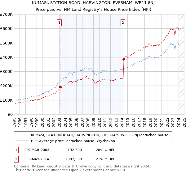 KUMASI, STATION ROAD, HARVINGTON, EVESHAM, WR11 8NJ: Price paid vs HM Land Registry's House Price Index